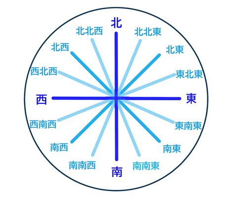 方位問題|東西南北の簡単な覚え方は？左右どちらが東か西かわ。